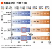 フレーバーティー購入者、男性50代が急増 緑茶・缶コーヒーからのシフト