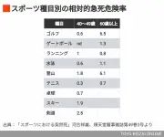 法医学者が解説：ゴルフ場で突然死する働き盛りの男性、その原因と予防策