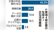 東海4県の生成AI業務活用、全国平均下回る 中小企業で3割未満