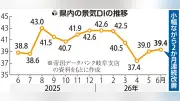 岐阜県の景況感2カ月連続改善、6月は39.4に小幅上昇 金融・農林水産が大幅改善