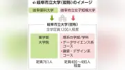 岐阜薬科大と市立女子短大が統合、2029年開学の理系大学へ 新学部設置