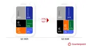 世界スマホ出荷13年ぶり低水準、Appleシェア初の20%超え Counterpoint調査