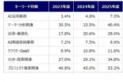 グローバル人材求人でAI・データ分析スキル需要急増、ヒューマンリソシア調査
