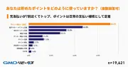 「ポイ活」調査、82.2%が複数ポイントサービス活用 日常の支払いにも