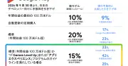 Google、日本でPlayストア手数料の引き下げを前倒し 2026年9月30日までに導入へ