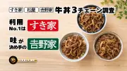 牛丼チェーン利用率調査、すき家が首位も吉野家は「味」で支持