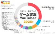 小学生に一番人気のゲーム実況者7年連続HikakinGames、ゲームはロブロックスが急浮上【ゲムトレ調査】