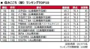 街の住みここちランキング2026広島版、府中町が8年連続1位