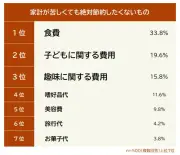 家計苦しくても節約したくないもの1位は食費、96.8%が苦しさ実感
