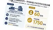 年間120万円配当を目指す投資法：増配と株価上昇の両取り銘柄の見つけ方
