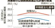 兵庫県、財政健全化計画案で投資的経費10%削減と基金積み替えを提案