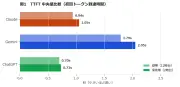 ChatGPT、Gemini、Claude Sonnet 5の応答速度を比較、ICT総研が初回トークン到達時間と完全応答時間を調査