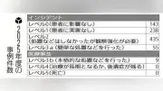 三重・伊賀市立上野総合市民病院、医療事故・過失880件 前年比48件増