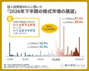 個人投資家の3人に2人が日経平均「まだ上がる」と予想、若いほど強気