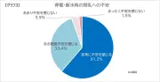 乳幼児家庭の98.7%が防災重要視も備蓄不足、明治調査で判明