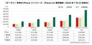 iPhone17値上げ後、日本はプロモデルが世界最安級 MM総研調査