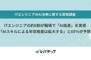 ITエンジニアの59.3%が職場で「AI格差」を実感、20代で67.4%と顕著