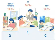 中学受験家庭は学習時間2倍、教育投資額も大きく差、イトーキ調査