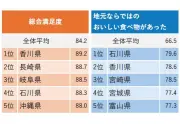 じゃらん調査2026：香川県が総合満足度2連覇、食や体験が高評価