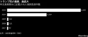 日本のAI半導体スタートアップ、政府支援で3兆円規模に急成長