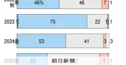 国内景気「緩やかに拡大」6割、107社調査 消費減税反対が賛成上回る