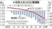 日本人人口１億２０００万人割れ、４２年ぶり　外国人最多４０３万人