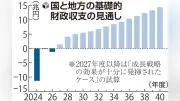 国と地方の基礎的財政収支、2027年度に1.4兆円の黒字化見通し 政府試算、36年ぶり改善も食料品減税未反映で不透明
