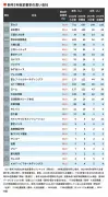 日本の半導体産業復活へ、官民連携で新戦略始動