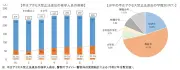 日本政府、半導体補助金でTSMC第3工場を支援へ、総額1.2兆円に