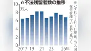 入管職員200人超を緊急増員へ、不法残留者摘発強化で閣議決定へ