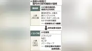 国産「フィジカルAI」研究、日米欧14機関が連携 ノエトラで実用化へ