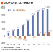 アジアのEV市場、日本企業の存在感低下が加速