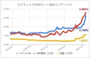7月住宅ローン金利：変動金利上昇も固定金利は落ち着き、金利差は過去最大