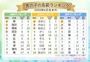 6月生まれベビーの名付けトレンド、男の子「碧」が首位 女の子「陽葵」2カ月連続