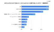 KADOKAWA調査：子どもだけで遊ぶ頻度、週1日以上が約半数 遊ばない子34% 公園や友達の家、GPS活用も