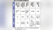 香川・池田知事公約の数値目標、半数が達成 待機児童減少や企業誘致に成果 地区防災は８割