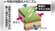 熊本で震度7、10年前の「割れ残り」断層がずれて発生か 専門家が警戒呼びかけ