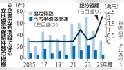 TSMC進出以降、県内半導体投資総額3.7兆円 JASM協定が押し上げ