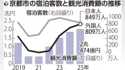 京都市観光客が初の6000万人超え、過去最多6279万人に