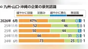 九州主要100社景気アンケート、回復47%に低下 足踏み48%で逆転