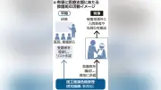 自民党、次期衆院選で公約に「防衛費GDP2％」明記へ、財源は増税