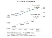 主要レジャー施設のチケット値上げ、26%に減少も平均価格は最高更新 フリーパス初の5000円超え
