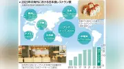 大手外食チェーンの海外進出加速、現地化が成功の鍵に