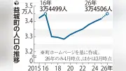 熊本地震で人口減少の益城町、被災前上回る水準に回復 宅地造成やTSMC進出が寄与