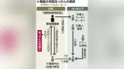 臓器あっせん容疑で再逮捕、別の患者に８５０万円対価