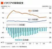 メローニ首相の長期政権、実は経済政策で「何もしていない」ことが成功の秘訣か