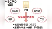 三重県内のBCP策定企業15.8%止まり、全国平均下回る 中小企業でノウハウ不足深刻
