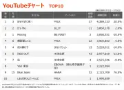 【YouTubeチャート】M!LK「好きすぎて滅!」6週ぶり首位返り咲き、EBiDAN「Yes! 東京」初登場8位