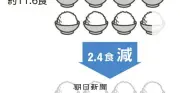 卵かけご飯11.6食→9.2食 最低賃金アップでも買える朝食減少 物価高が直撃