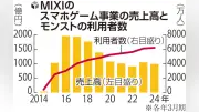 ミクシィ、モンスト欧州展開を検討　IPビジネス拡大へ